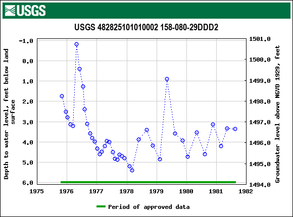 Graph of groundwater level data at USGS 482825101010002 158-080-29DDD2