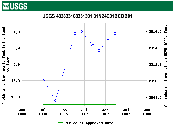 Graph of groundwater level data at USGS 482833108331301 31N24E01BCDB01