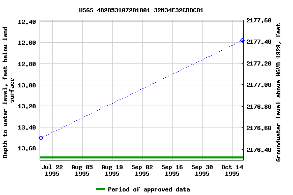 Graph of groundwater level data at USGS 482853107201001 32N34E32CDDC01