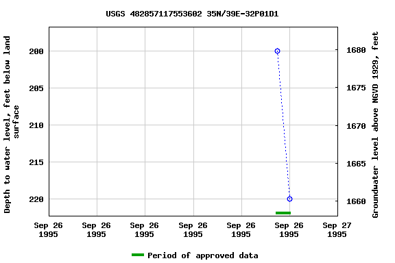 Graph of groundwater level data at USGS 482857117553602 35N/39E-32P01D1