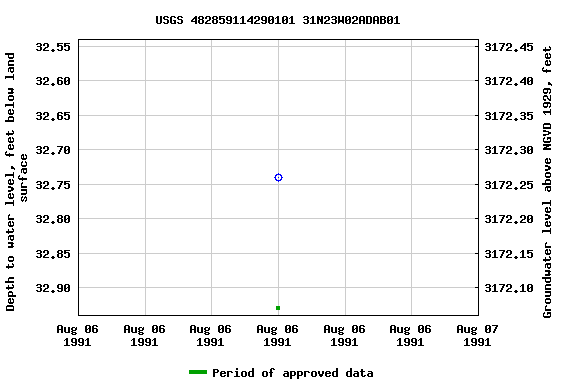 Graph of groundwater level data at USGS 482859114290101 31N23W02ADAB01