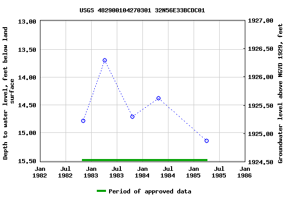 Graph of groundwater level data at USGS 482900104270301 32N56E33BCDC01