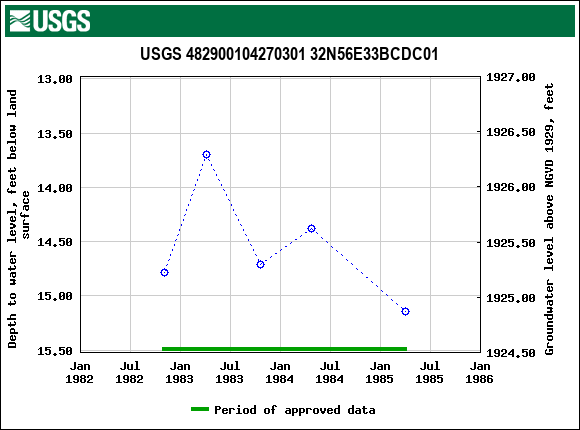 Graph of groundwater level data at USGS 482900104270301 32N56E33BCDC01