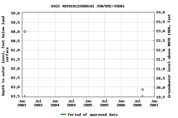 Graph of groundwater level data at USGS 482910122080101 35N/05E-35D01