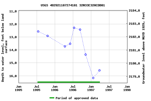 Graph of groundwater level data at USGS 482921107274101 32N33E32ACDB01