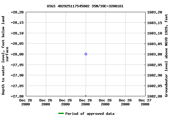 Graph of groundwater level data at USGS 482925117545802 35N/39E-32H01D1