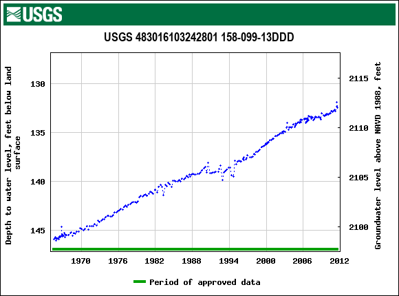 Graph of groundwater level data at USGS 483016103242801 158-099-13DDD