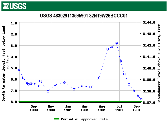 Graph of groundwater level data at USGS 483029113595901 32N19W26BCCC01