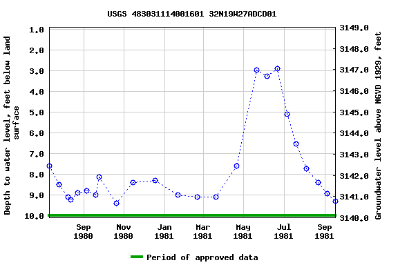 Graph of groundwater level data at USGS 483031114001601 32N19W27ADCD01