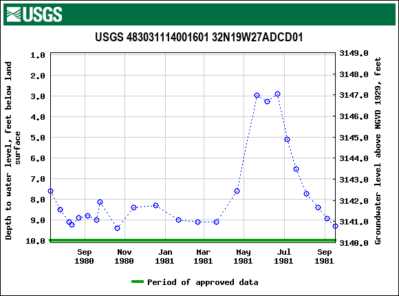 Graph of groundwater level data at USGS 483031114001601 32N19W27ADCD01