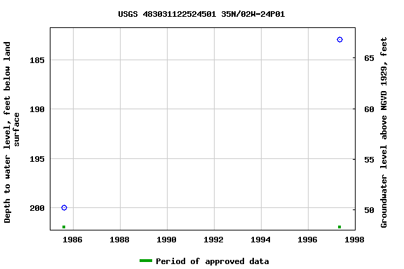 Graph of groundwater level data at USGS 483031122524501 35N/02W-24P01