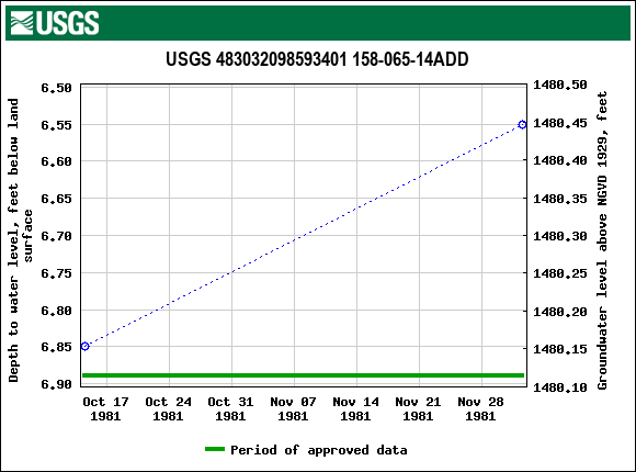 Graph of groundwater level data at USGS 483032098593401 158-065-14ADD