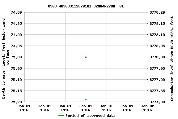 Graph of groundwater level data at USGS 483033112070101 32N04W27BB  01