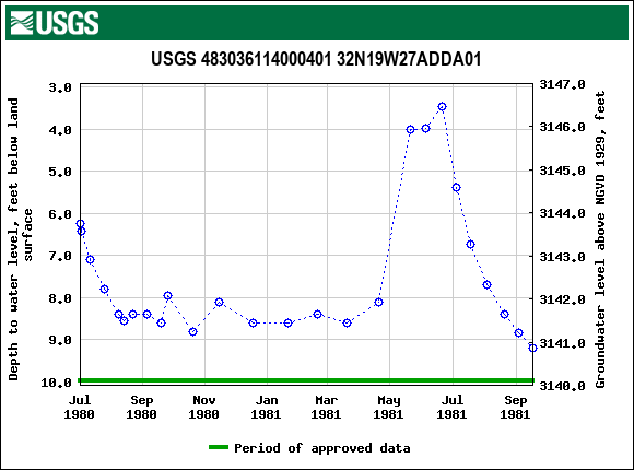 Graph of groundwater level data at USGS 483036114000401 32N19W27ADDA01