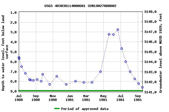 Graph of groundwater level data at USGS 483038114000601 32N19W27ADAD02