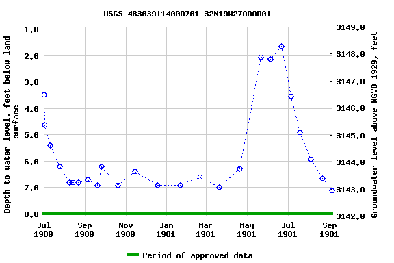 Graph of groundwater level data at USGS 483039114000701 32N19W27ADAD01