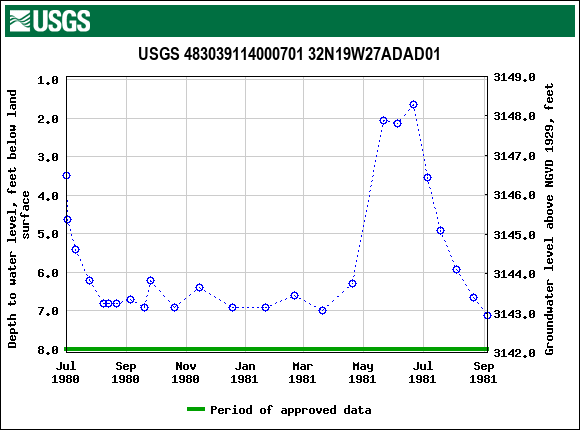 Graph of groundwater level data at USGS 483039114000701 32N19W27ADAD01