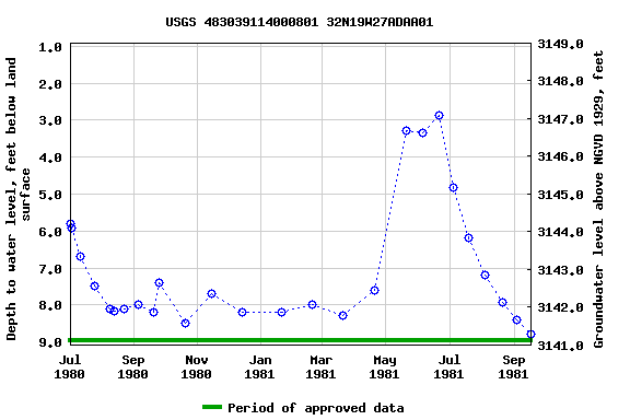 Graph of groundwater level data at USGS 483039114000801 32N19W27ADAA01
