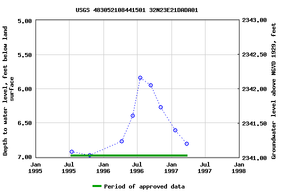 Graph of groundwater level data at USGS 483052108441501 32N23E21DADA01