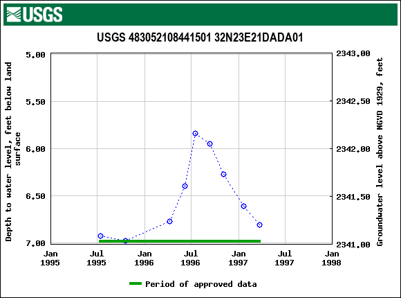 Graph of groundwater level data at USGS 483052108441501 32N23E21DADA01