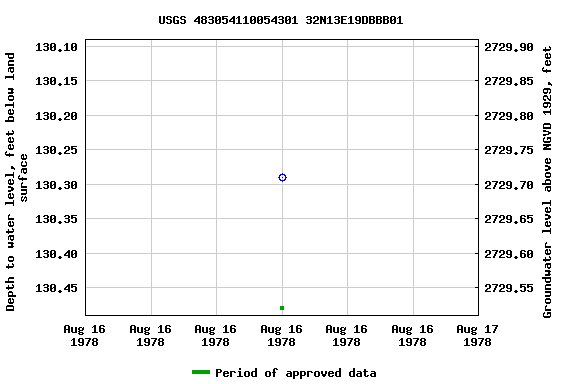 Graph of groundwater level data at USGS 483054110054301 32N13E19DBBB01