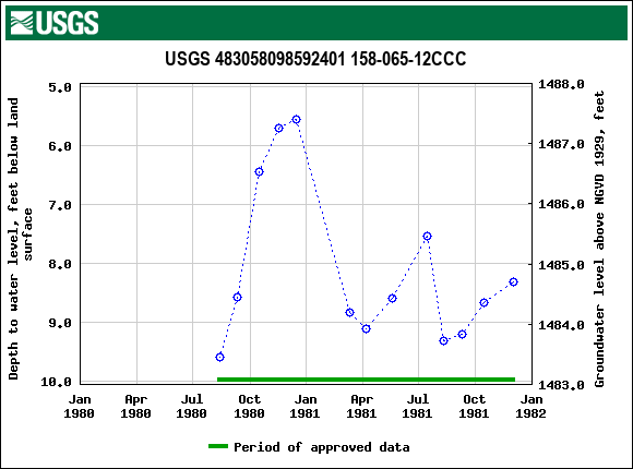 Graph of groundwater level data at USGS 483058098592401 158-065-12CCC