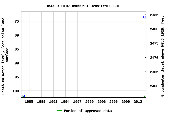 Graph of groundwater level data at USGS 483107105092501 32N51E21ABBC01