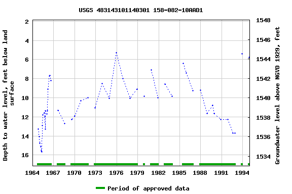 Graph of groundwater level data at USGS 483143101140301 158-082-10AAD1