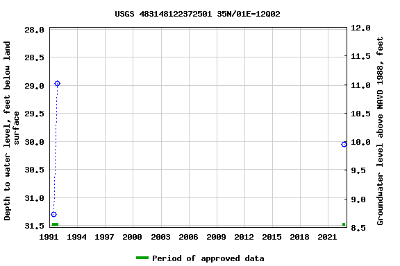 Graph of groundwater level data at USGS 483148122372501 35N/01E-12Q02