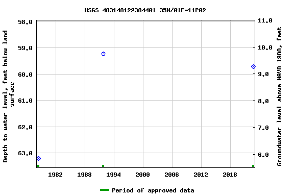 Graph of groundwater level data at USGS 483148122384401 35N/01E-11P02