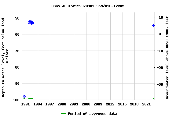Graph of groundwater level data at USGS 483152122370301 35N/01E-12R02