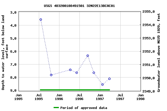 Graph of groundwater level data at USGS 483200108491501 32N22E13BCAC01