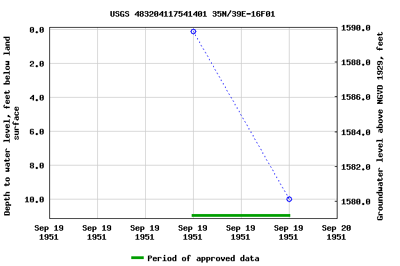 Graph of groundwater level data at USGS 483204117541401 35N/39E-16F01