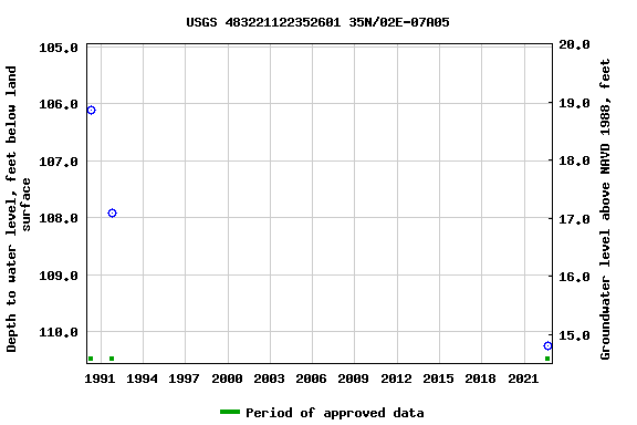 Graph of groundwater level data at USGS 483221122352601 35N/02E-07A05