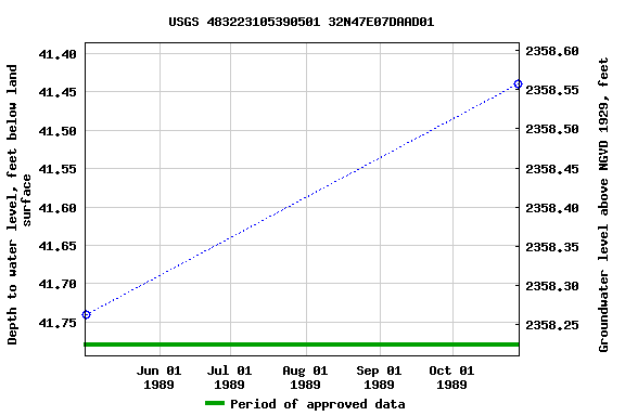 Graph of groundwater level data at USGS 483223105390501 32N47E07DAAD01