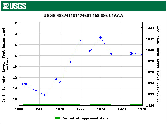 Graph of groundwater level data at USGS 483241101424601 158-086-01AAA