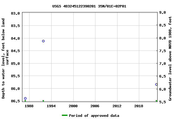Graph of groundwater level data at USGS 483245122390201 35N/01E-02P01