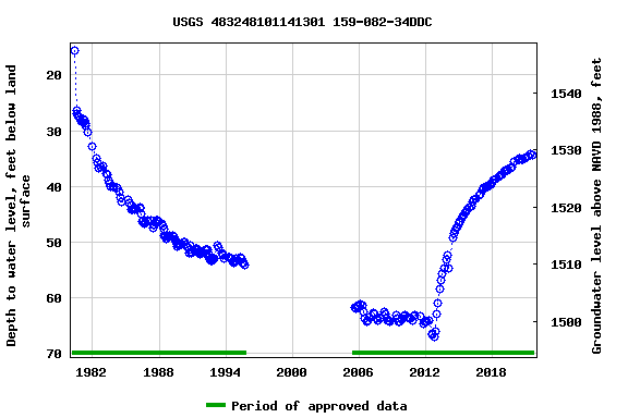 Graph of groundwater level data at USGS 483248101141301 159-082-34DDC