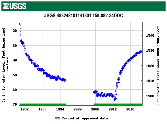 Graph of groundwater level data at USGS 483248101141301 159-082-34DDC