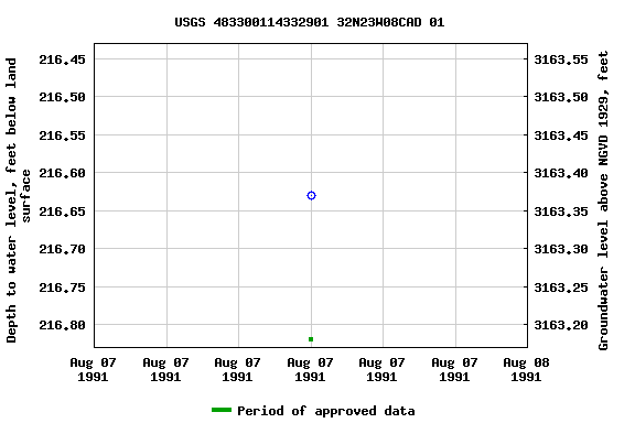 Graph of groundwater level data at USGS 483300114332901 32N23W08CAD 01