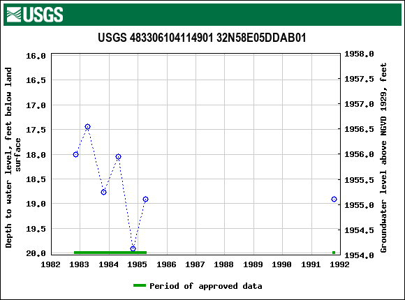 Graph of groundwater level data at USGS 483306104114901 32N58E05DDAB01