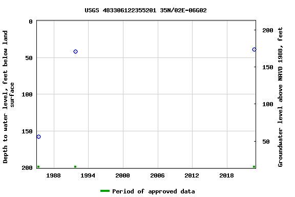 Graph of groundwater level data at USGS 483306122355201 35N/02E-06G02