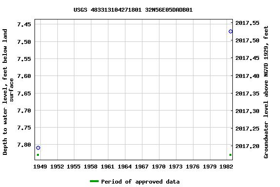 Graph of groundwater level data at USGS 483313104271801 32N56E05DADB01