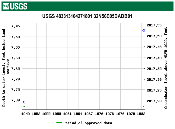 Graph of groundwater level data at USGS 483313104271801 32N56E05DADB01