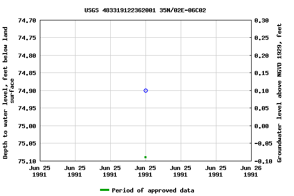 Graph of groundwater level data at USGS 483319122362001 35N/02E-06C02