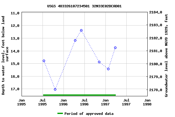 Graph of groundwater level data at USGS 483326107234501 32N33E02DCAD01