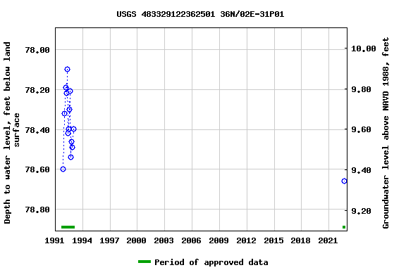 Graph of groundwater level data at USGS 483329122362501 36N/02E-31P01