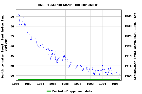 Graph of groundwater level data at USGS 483333101135401 159-082-35BBB1