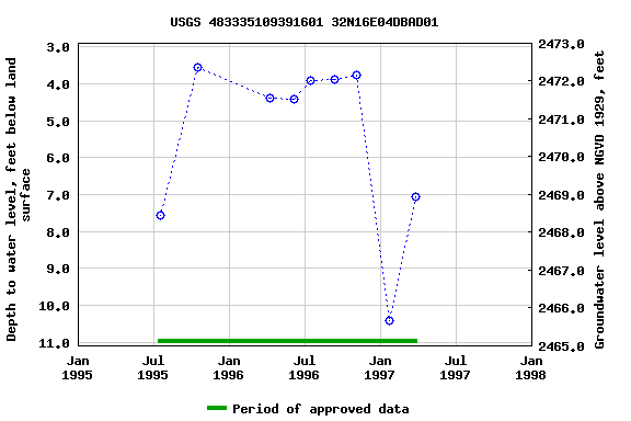 Graph of groundwater level data at USGS 483335109391601 32N16E04DBAD01