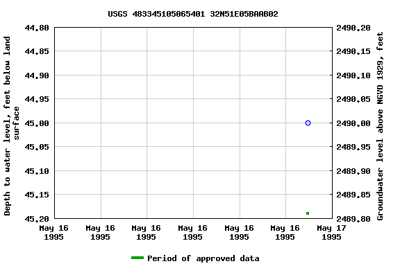 Graph of groundwater level data at USGS 483345105065401 32N51E05BAAB02